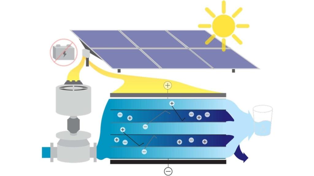 Esquema del funcionamiento del sistema de desalinización por electrodiálisis.