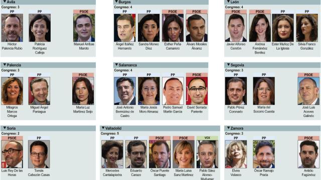 Los 31 diputados de Castilla y León en el Congreso de los Diputados
