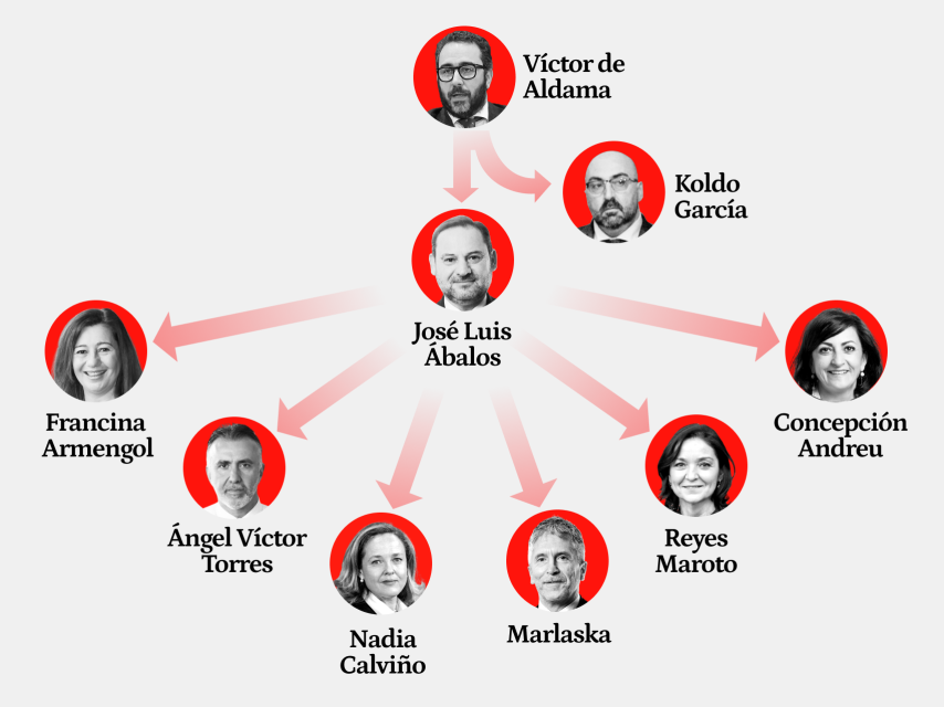 Organigrama de los salpicados por el sumario del 'caso Koldo'.