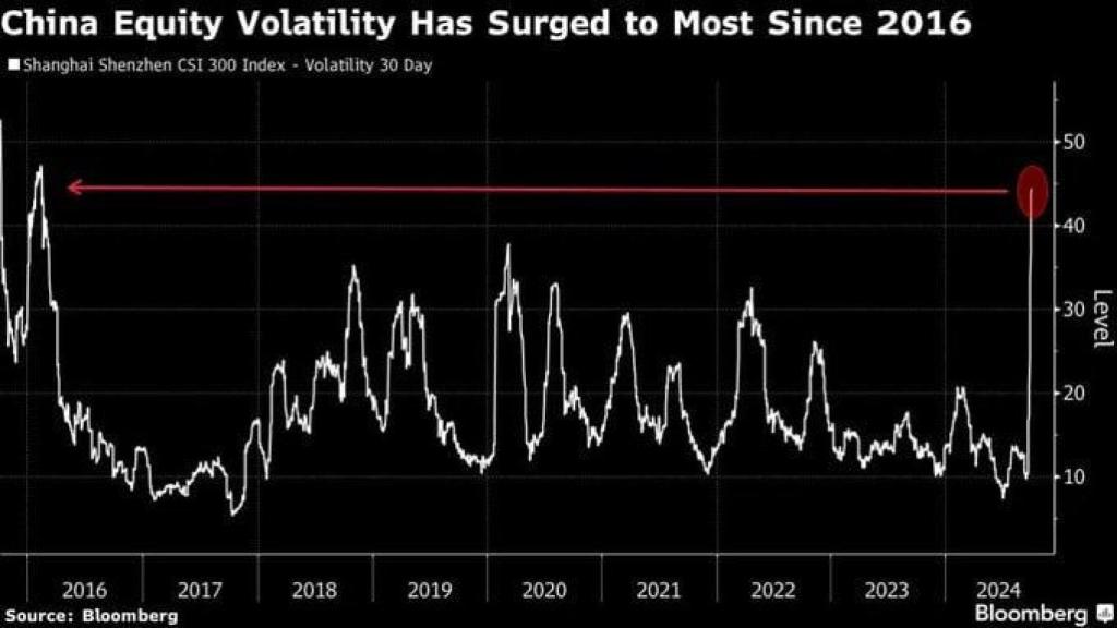 Volatilidad de la Bolsa de Shanghái