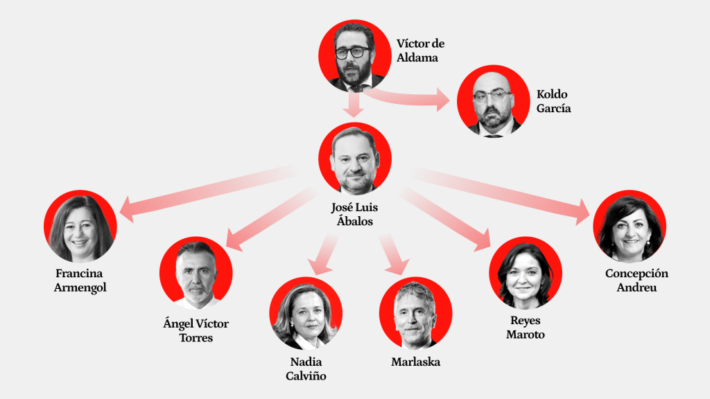 Organigrama de los salpicados por el sumario del 'caso Koldo'.