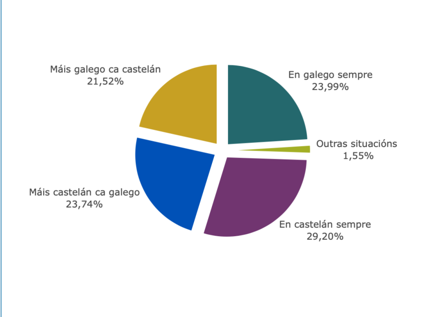 Gráfico de personas según la lengua en la que hablan habitualmente.