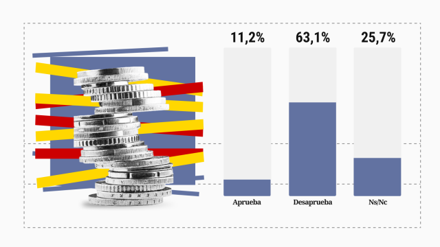 El 63% de los aragoneses desaprueba el cupo catalán y el 57% pide que PP y PSOE se unan para combatirlo