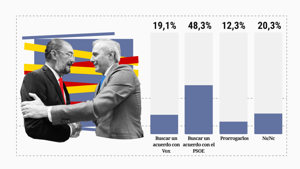 Estas son las preferencias de los aragoneses respecto a los presupuestos.