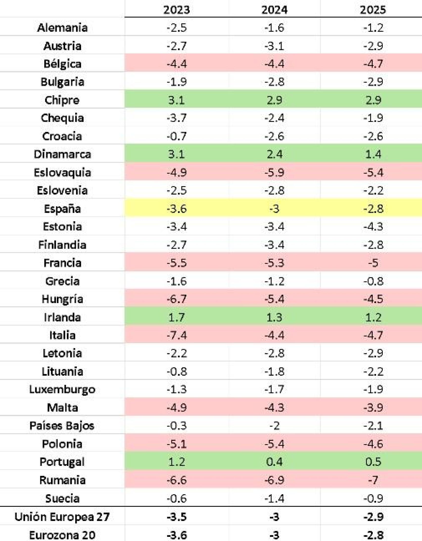 Fuente: elaboración propia @migsebastiang a partir de Eurostat