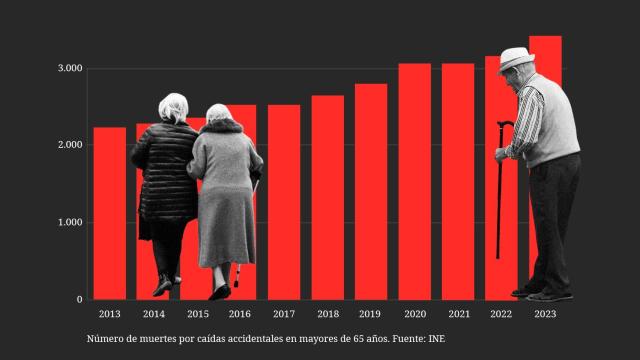 El imparable aumento de las muertes por caídas en los mayores: 30.000 fallecidos en la última década en España