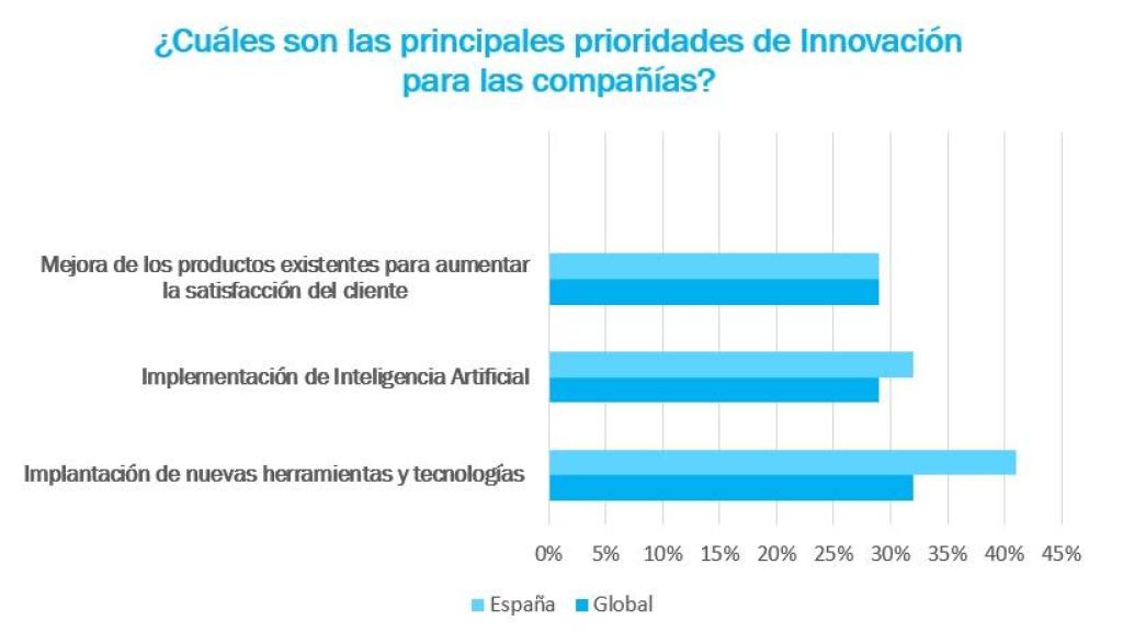 Gráfico sobre las prioridades de la innovación en las compañías españolas, elaborado por Ayming dentro del VI Barómetro Internacional de la Innovación.