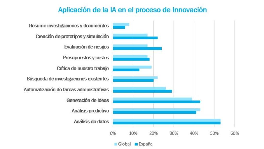 Gráfico sobre el impacto de la IA en las compañías, reflejado en el último barómetro de Ayming.