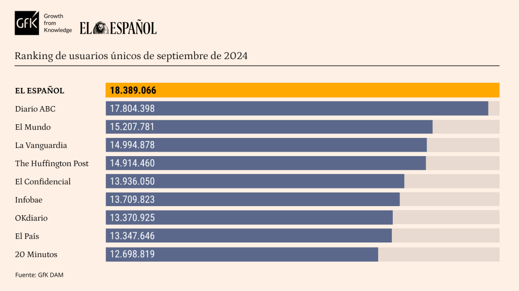 Tabla de datos personalizada con Marcas competencia de EL ESPAÑOL. Release de datos de septiembre de 2024.