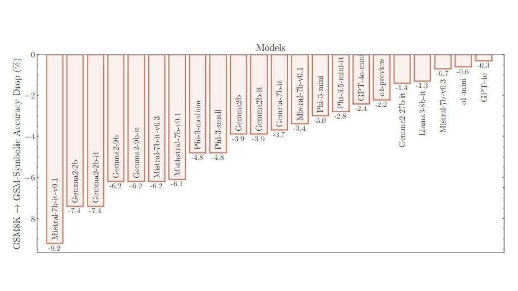 Gráfico test GSM-Symbolic a modelos LLM