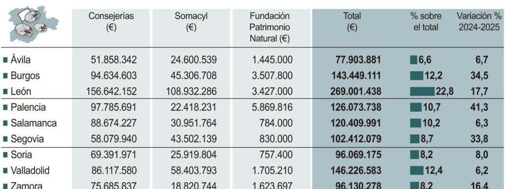 La provincia León se sitúa al frente de las inversiones de la Junta