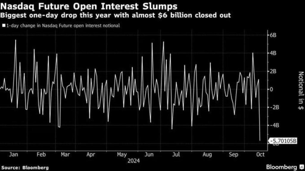 Interés abierto en los futuros del Nasdaq