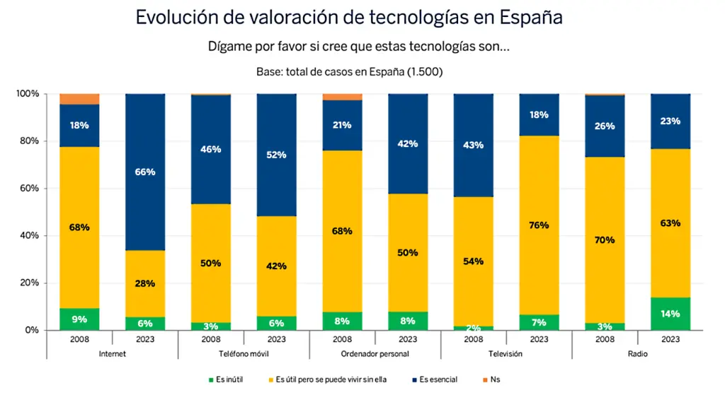 Evolución de la valoración de los medios de comunicación en España.