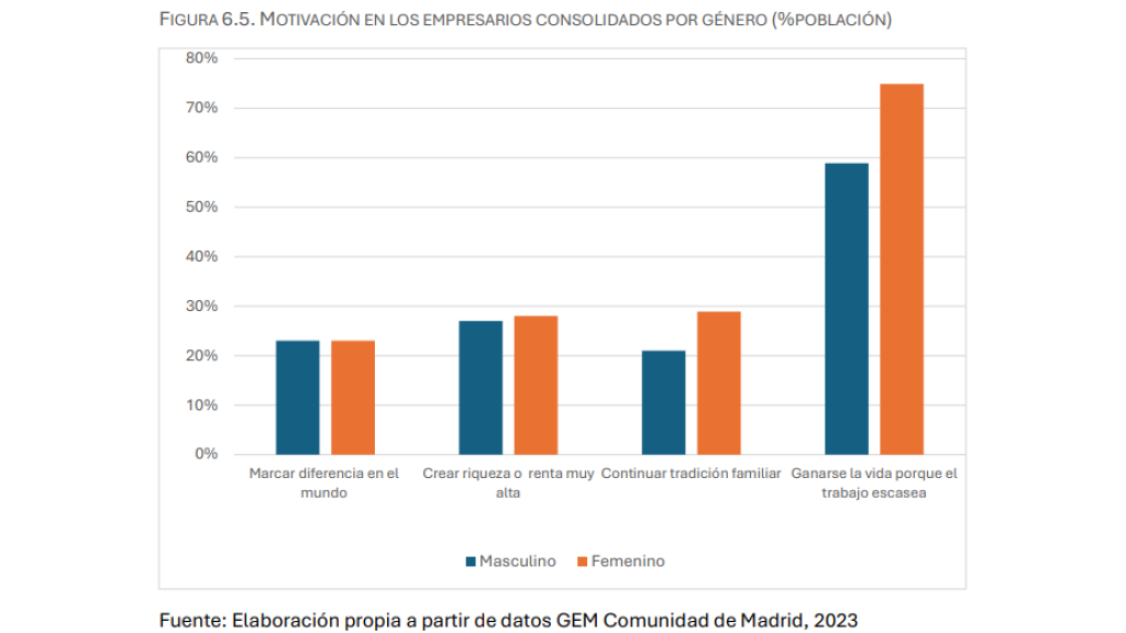 Grafico sobre la representación femenina en el emprendimiento madrileño según el informe.