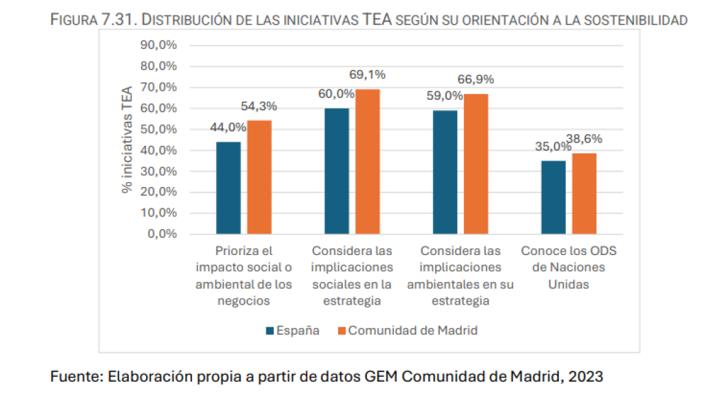 Impacto de la sostenibilidad en los nuevos proyectos emprendedores de Madrid.