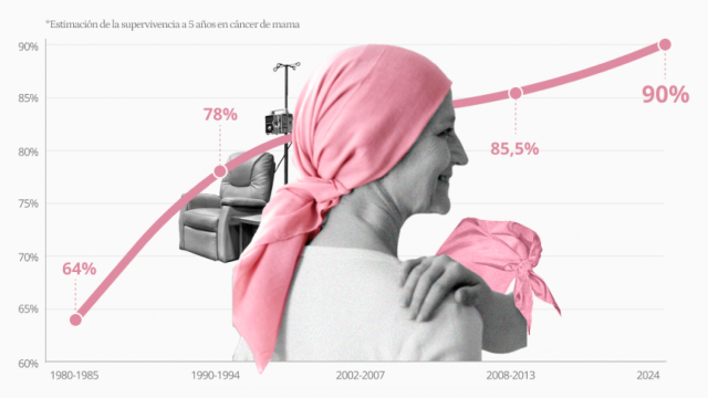 La paradoja del cáncer de mama en España: se detectan más casos que nunca pero se salvan muchas más mujeres