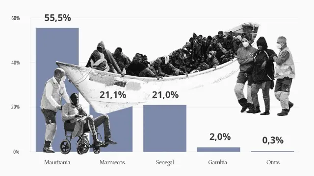 Mauritania, origen de la crisis migratoria en Canarias: el 56% vienen del país donde Sánchez ofreció 250.000 empleos