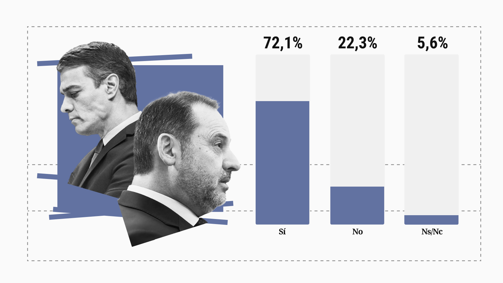 El 70% cree que Sánchez sabía de las actividades de Ábalos y que mintió al Congreso sobre Delcy: el 53% pide elecciones