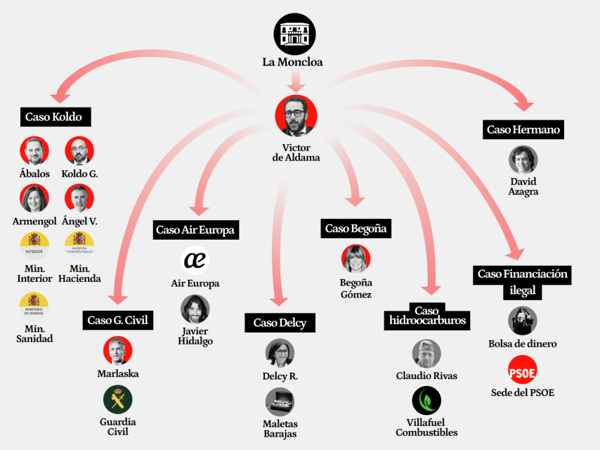 Aldama, vía de circunvalación de las ocho autopistas de la corrupción que terminan (o nacen) en Moncloa.