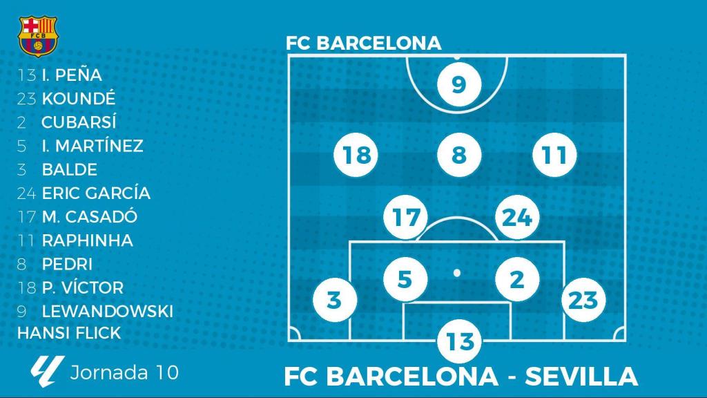 Alineación probable del FC Barcelona contra el Sevilla