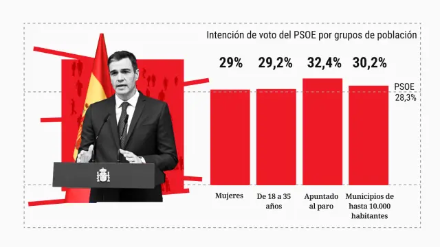 Mujeres, jóvenes, parados y voto rural mantienen el suelo de Sánchez en 120 escaños