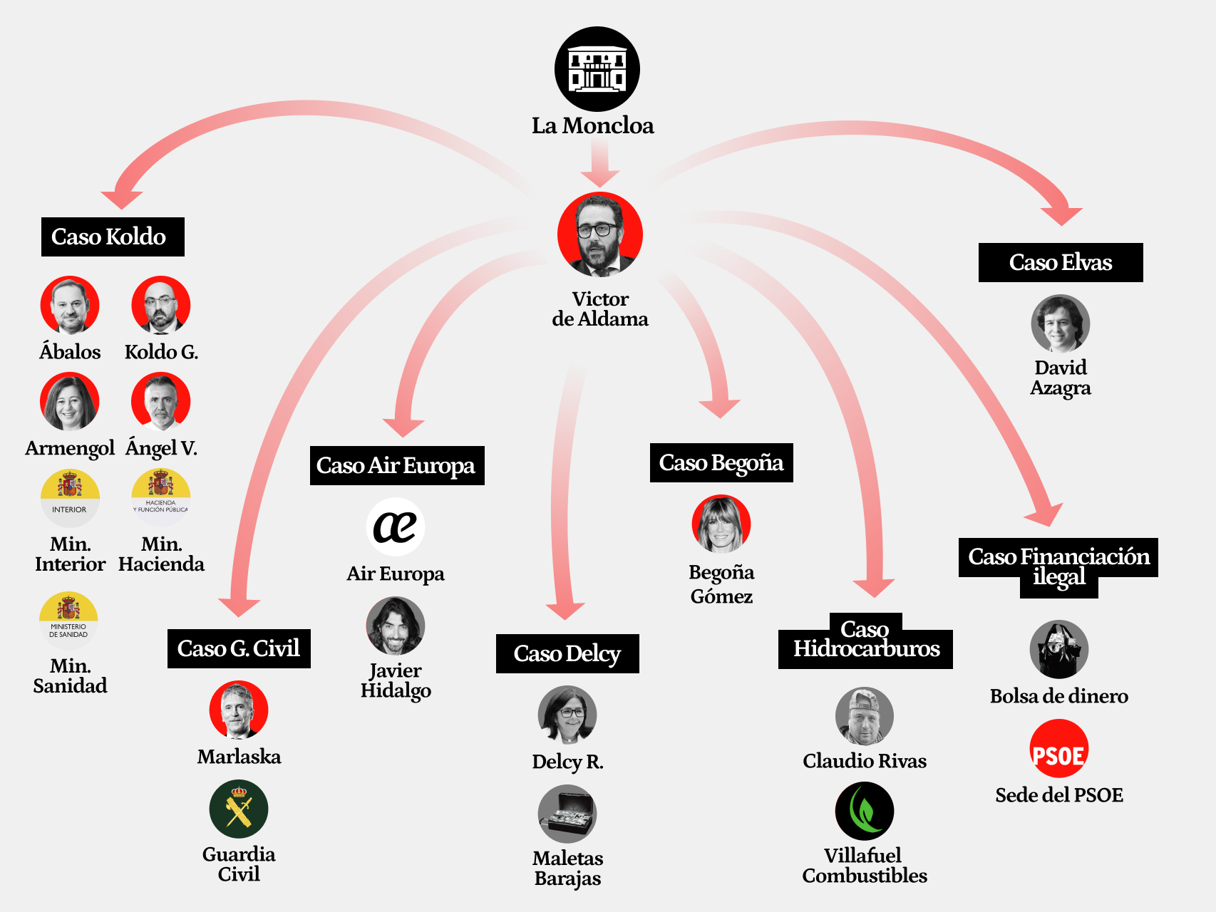 Aldama, vía de circunvalación de las ocho autopistas de la corrupción que terminan (o nacen) en Moncloa.