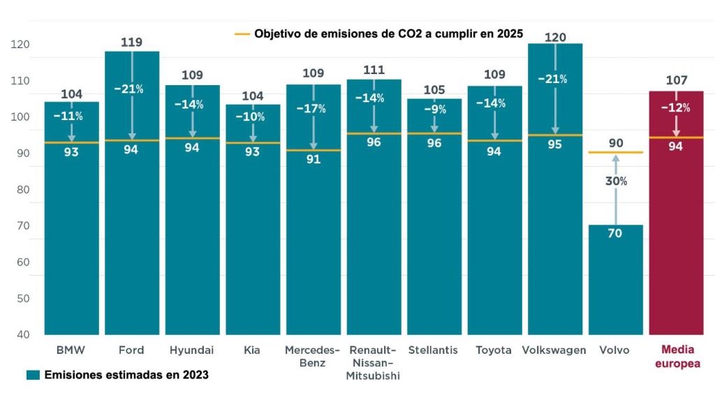 Emisiones en 2023 frente al objetivo de 2025, según el organismo ICTT.