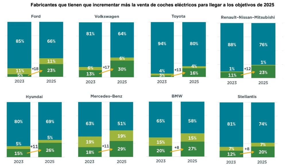 Porcentaje de incremento de eléctricos según el ICCT.