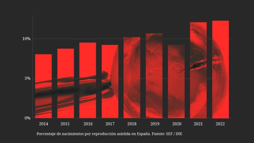 La reproducción asistida bate récords en España: uno de cada ocho nacidos lo hace gracias a este procedimiento