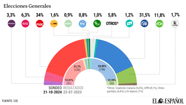 El CIS de Tezanos asegura que Sánchez sube un punto en plena polémica por la corrupción en el Gobierno