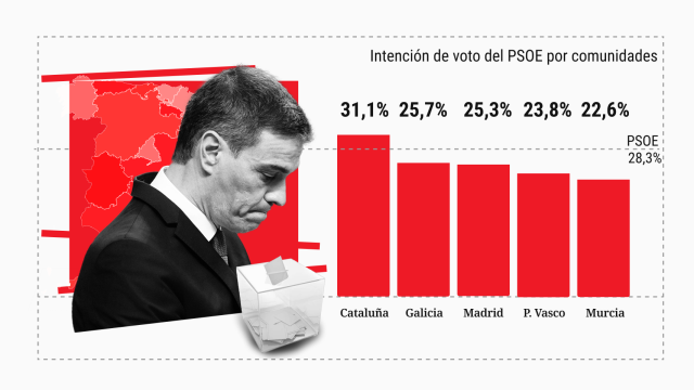 Cataluña, única autonomía grande donde el PSOE supera el 30%; Madrid, País Vasco y Galicia, principales sangrías