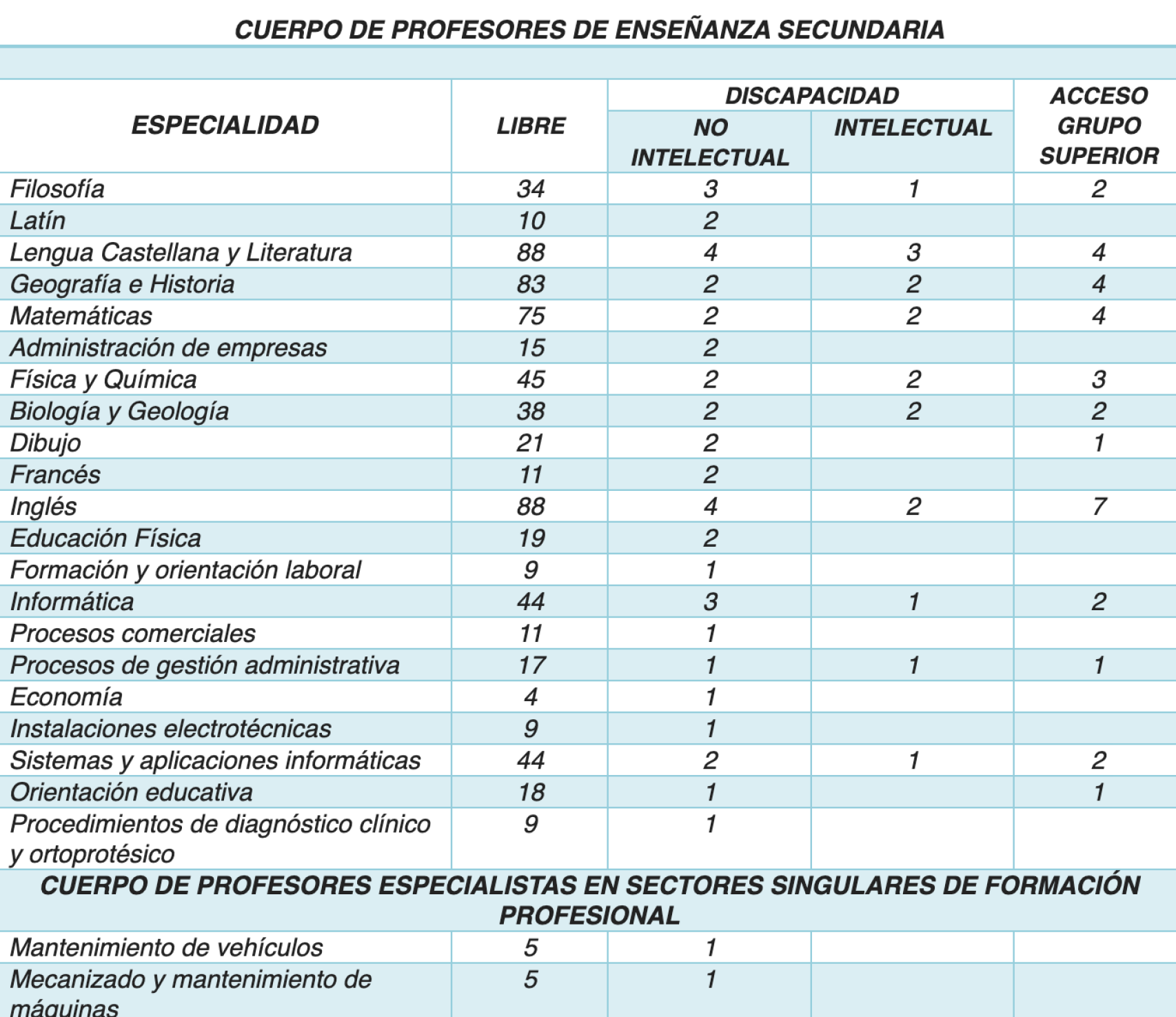 Reparto de plazas de Enseñanzas Medias.