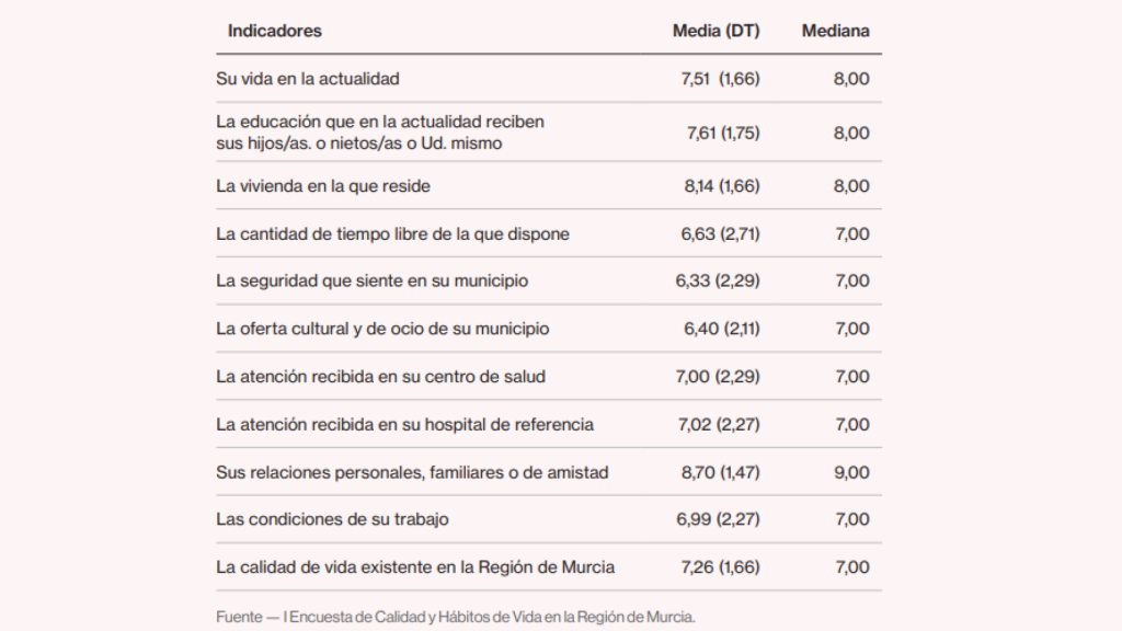 Valoración media de los murcianos de distintos aspectos relacionados con la calidad de vida.