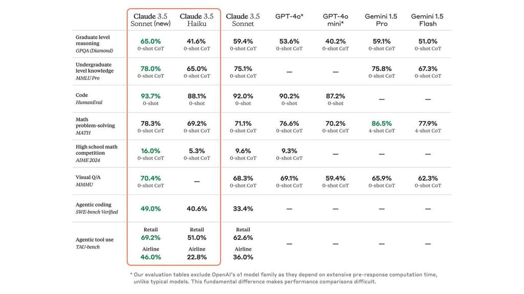 Puntuación de la actualización de Claude Sonnet 3.5