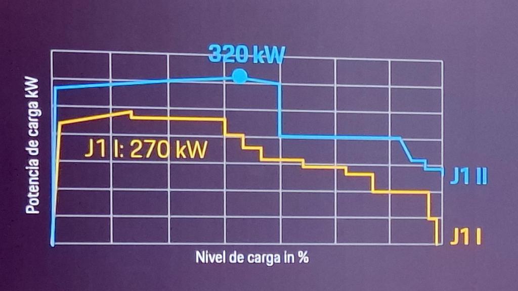 El nuevo Porsche Taycan mejora en la curva de carga.