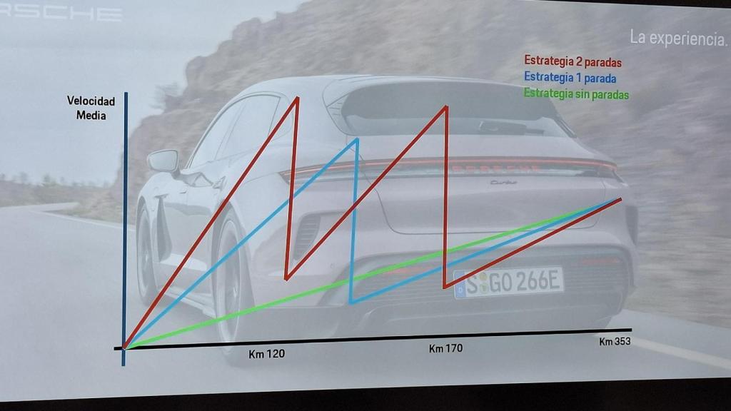 Con un eléctrico se puede decidir parar o no parar según la estrategia.