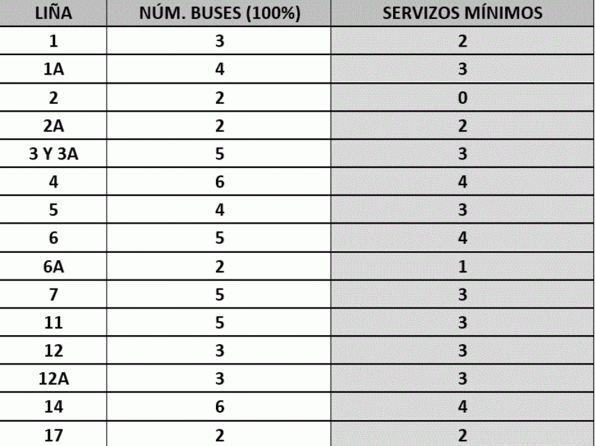 Servicios mínimos buses A Coruña.