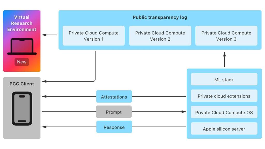 Esquema de la investigación de seguridad sobre PCC.