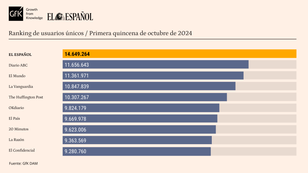 Tabla de datos personalizada con Marcas competencia de EL ESPAÑOL. Release de datos de octubre de 2024.