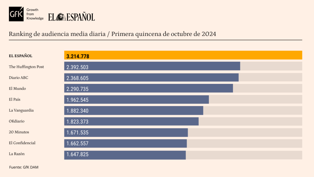 Tabla de datos personalizada con Marcas competencia de EL ESPAÑOL. Release de datos de septiembre de 2024.