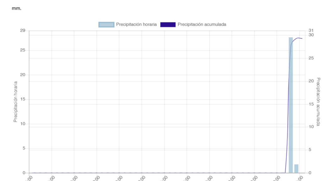 Gráfico de la lluvia registrada en Villanueva de la Concepción.