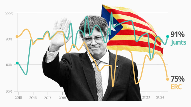 Puigdemont le roba en 8 años la 'estelada' a ERC: el 91% de los votantes de Junts son ya independentistas