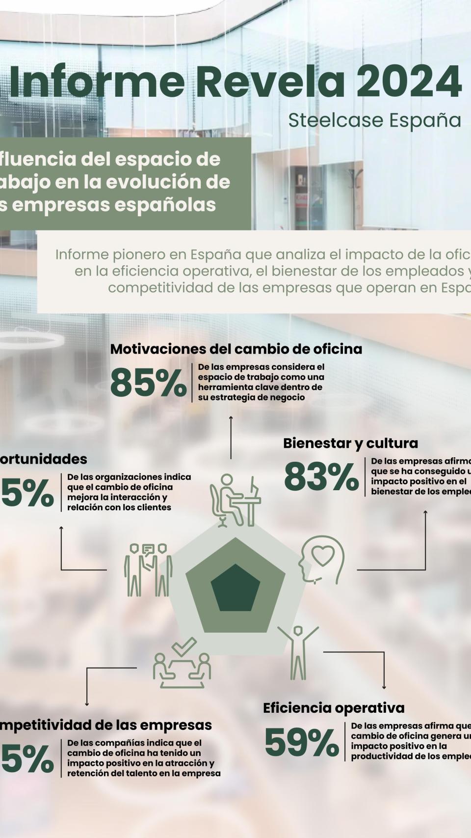 Infografía del informe Revela 2024 de Steelcase.