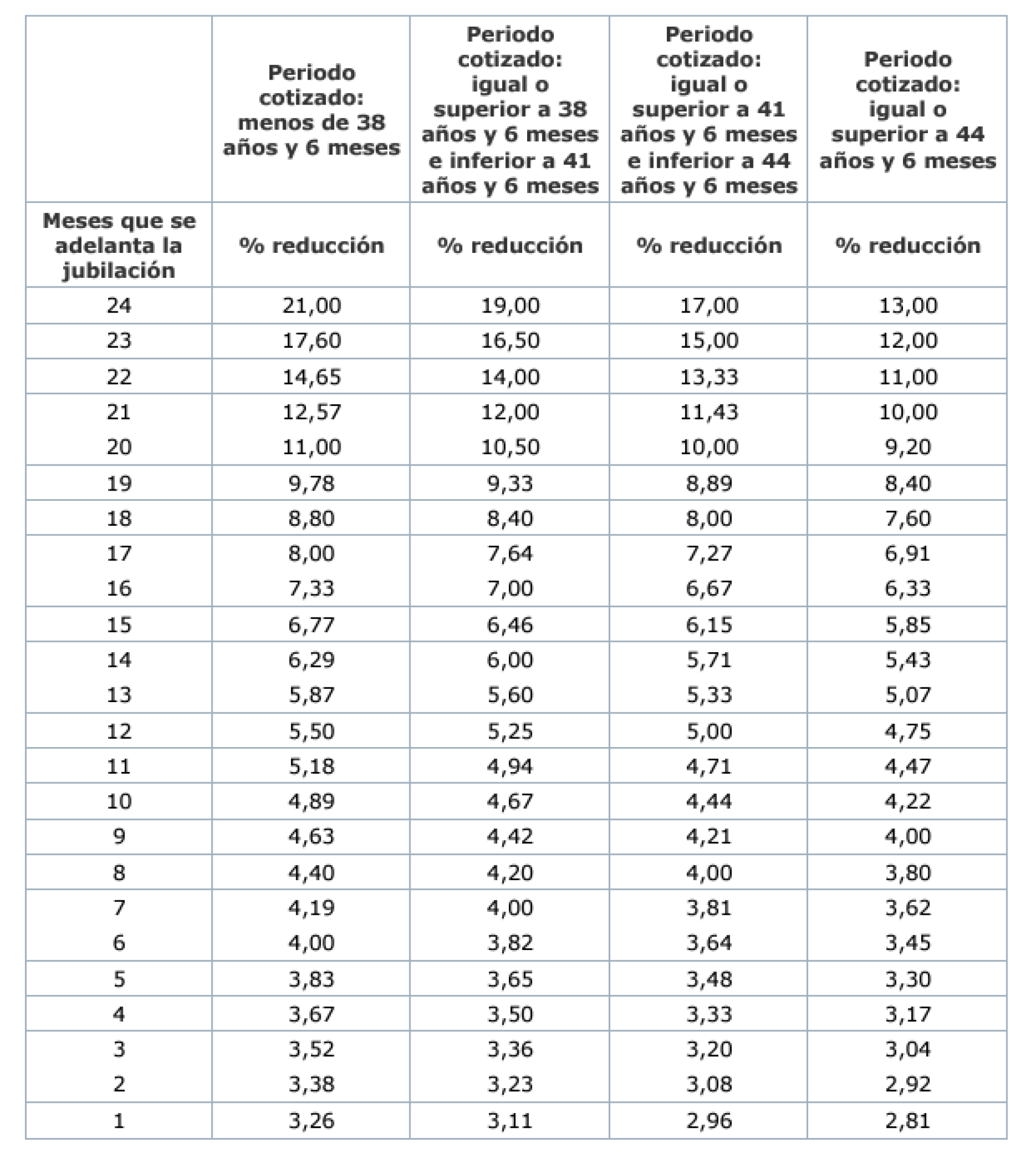 Penalización en el caso de la jubilación anticipada voluntaria.