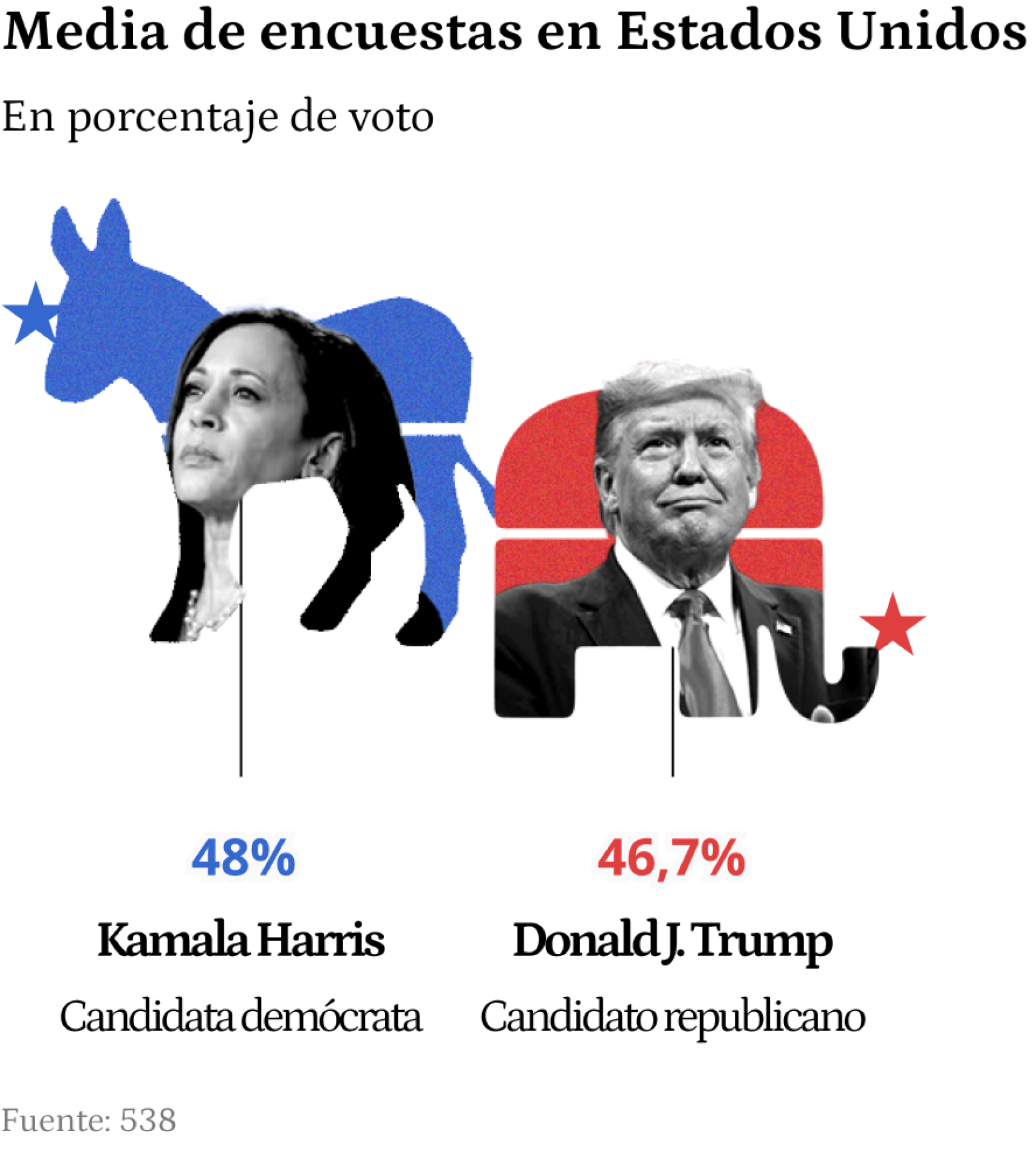 Pensilvania, en empate técnico.