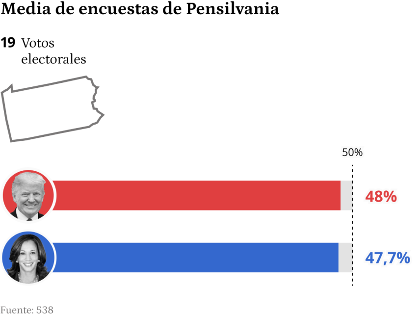 Encuestas en Pensilvania.