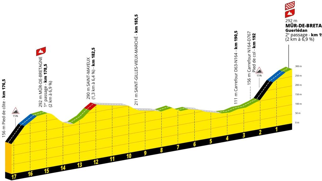 Etapa 7 del Tour de Francia 2025.