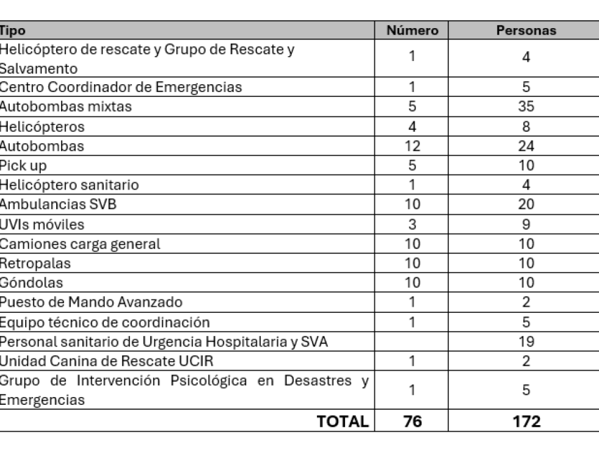 Medios movilizados por la Junta para apoyar a las zonas afectadas por la DANA