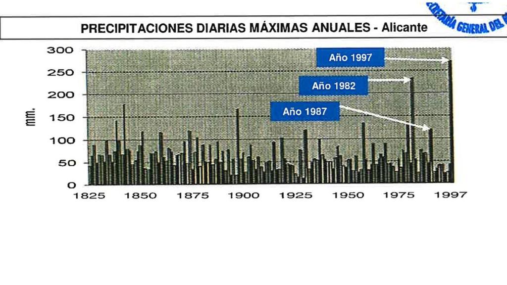 Cronología e intensidad de las precipitaciones en Alicante.