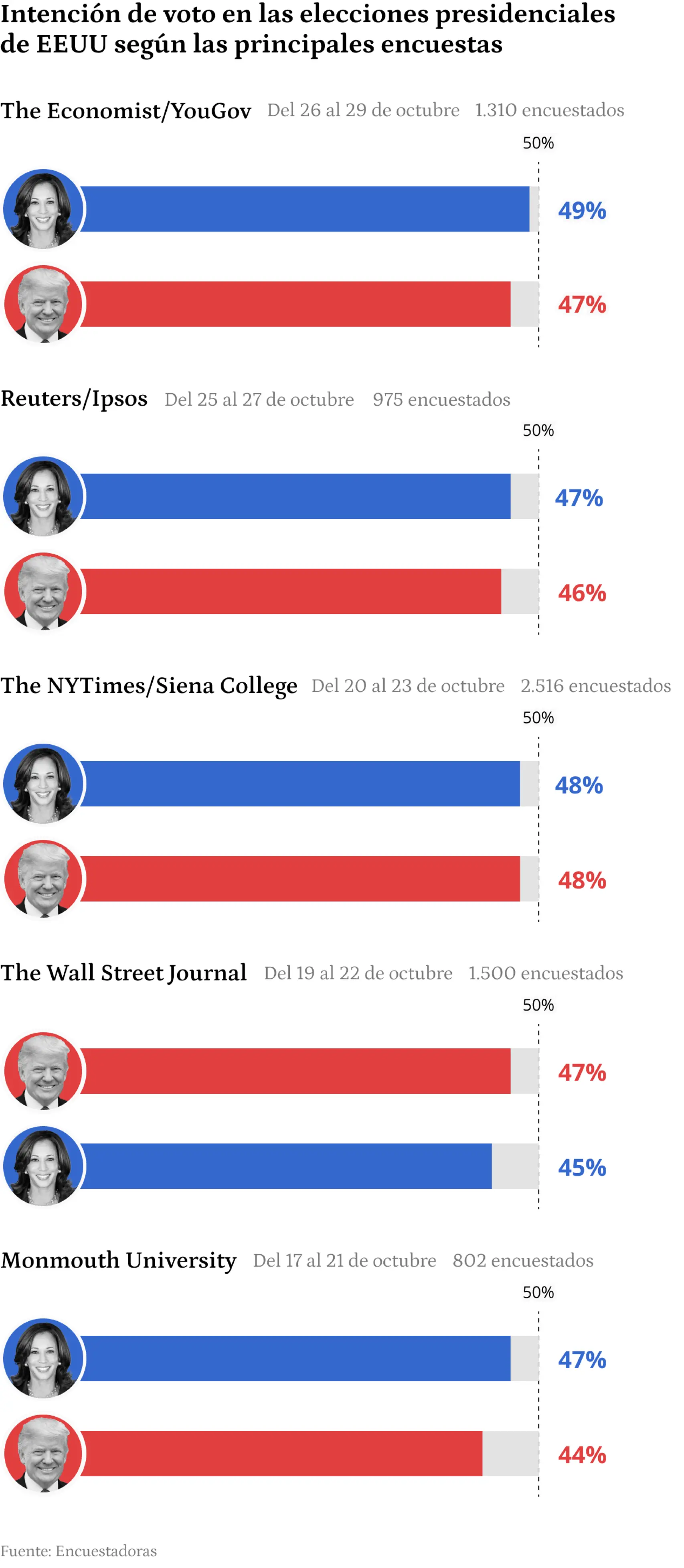 El resultado de cinco de las encuestas más fiables del país.